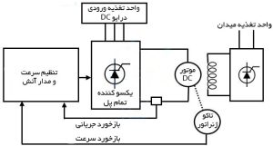 مقالات 92 بررسی تفاوت های اینورتر های VFD با درایو های DC