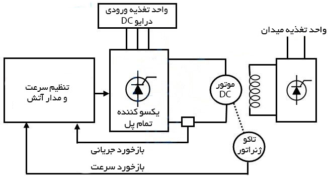 بررسی تفاوت های اینورتر های VFD با درایو های DC