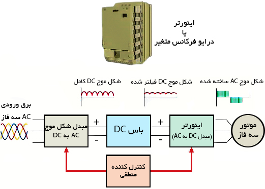 تنظیمات اولیه و پارامتر های مهم در اینورتر های vfd 3 تنظیمات اولیه و پارامتر های مهم در اینورتر های vfd