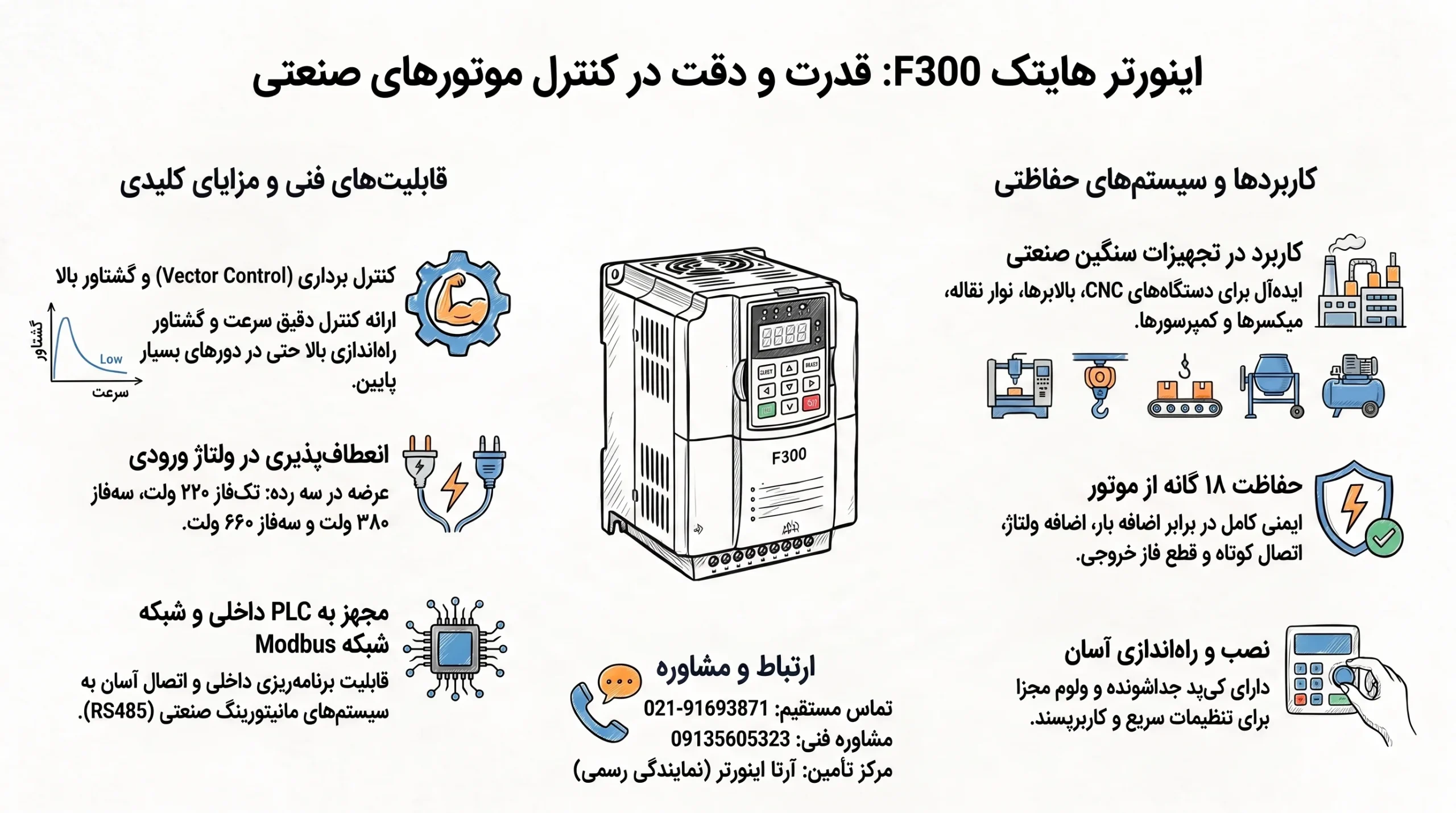 اینفوگرافیک مشخصات و کاربردهای اینورتر هایتک F300