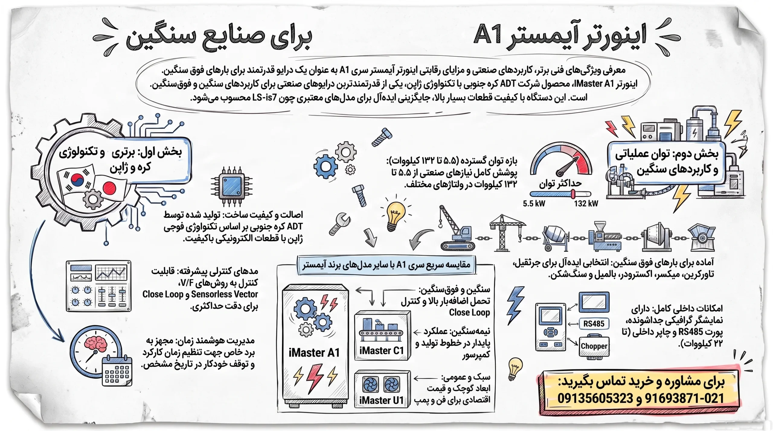اینفوگرافیک راهنمای اینورتر آیمستر مدل A1