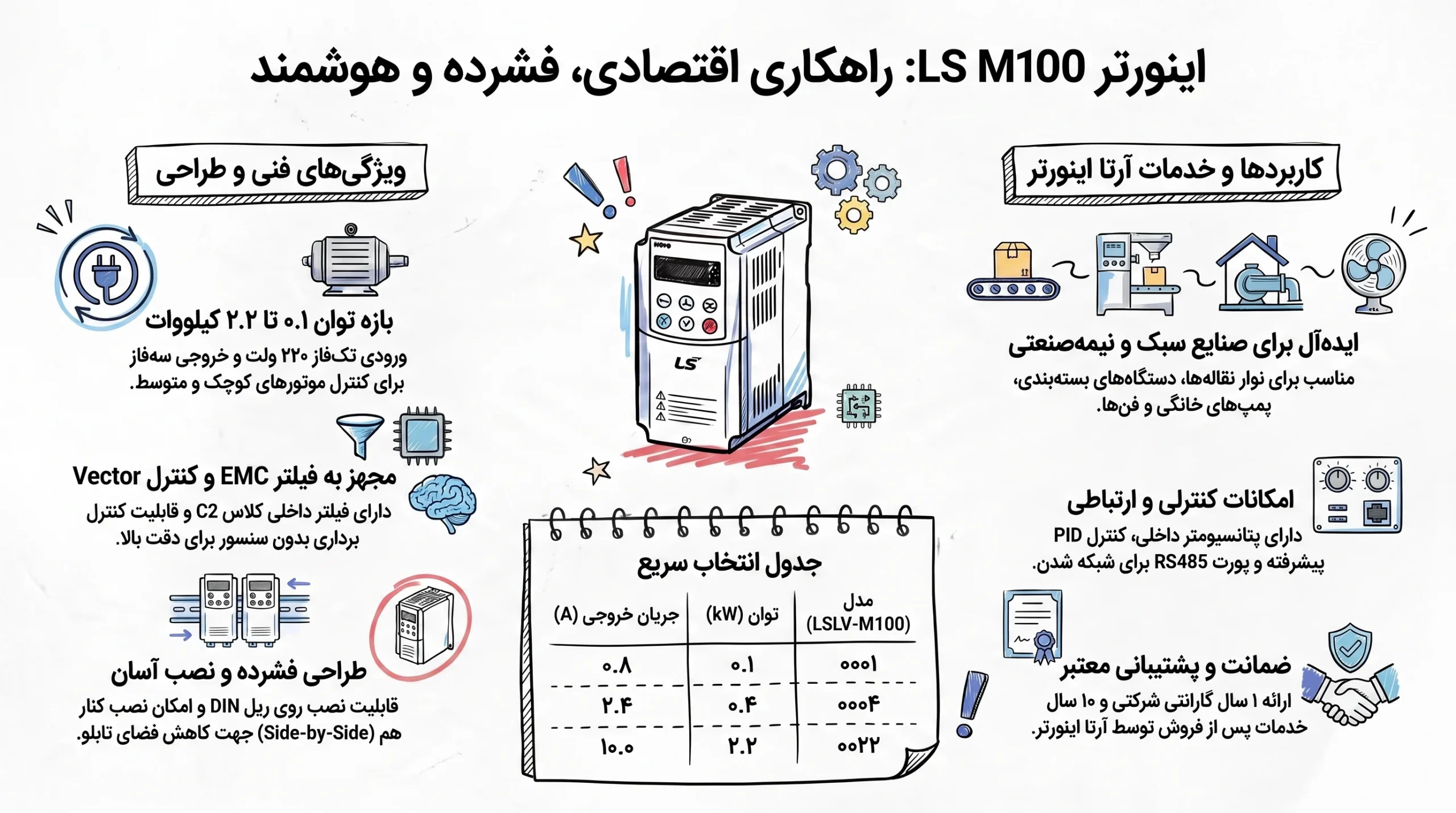 اینفوگرافیک راهنمای خرید اینورتر LS M100