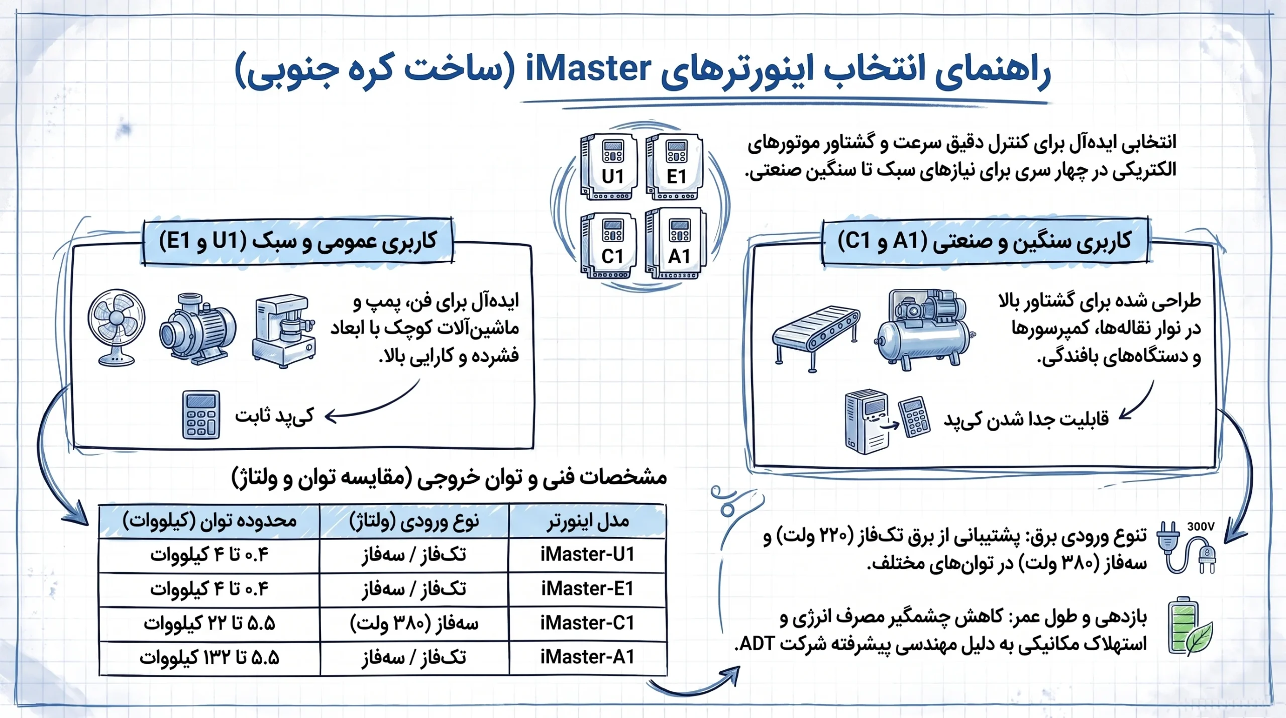 اینفوگرافیک راهنمای انتخاب اینورتر آیمستر